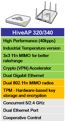HiveAP 320 - 340