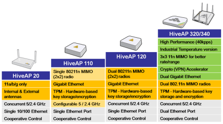 Produits AEROHIVE Produits AEROHIVE