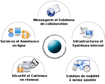 Les solutions Soluprest