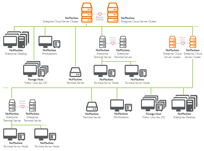 NoMachine Cloud Server