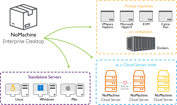 NoMachine Enterprise Desktop