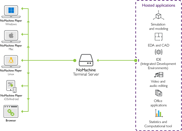 NoMachine Linux Terminal Server